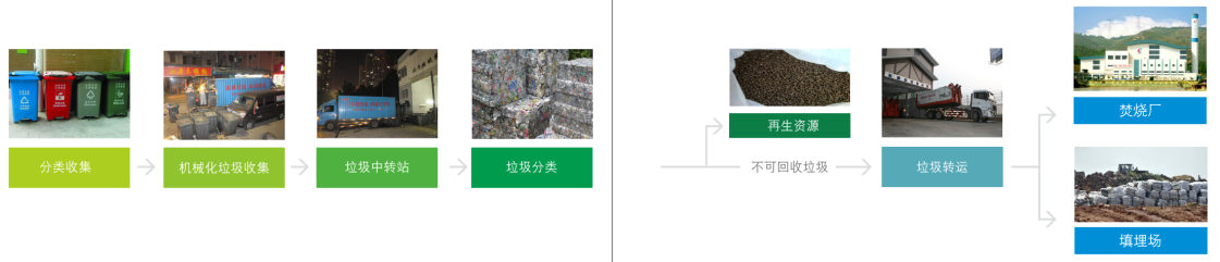 金沙js77999清洁服务 垃圾收运 垃圾分类 